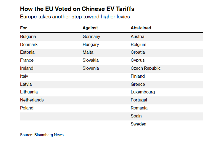 How EU countries voted on tariffs on China-made EVs...

via <a href="/AlbertoNardelli/">Alberto Nardelli</a> <a href="/europressos/">Jorge Valero</a> <a href="/crtrud/">Craig Trudell</a> 

bloomberg.com/news/articles/…