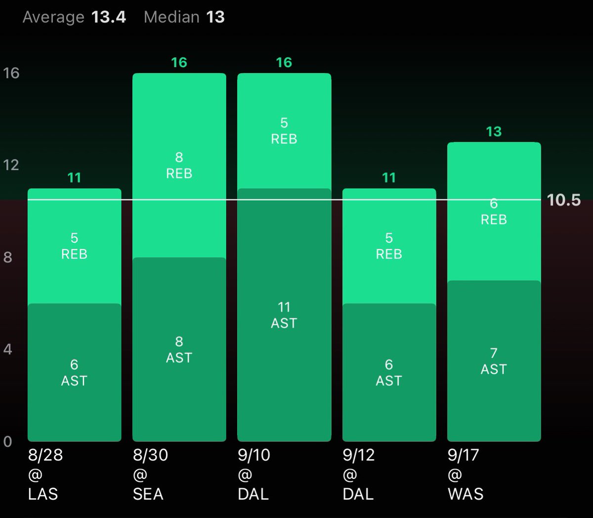 SharpPicksDaily's tweet image. WNBA POTD 🚨🚨🚨

Sabrina Ionescu over 10.5 rebounds + assists(-105)

Sabrina lonescu has exceeded 10.5 rebounds + assists in 5 straight games on the road (13.4 rebounds + assists/game average).