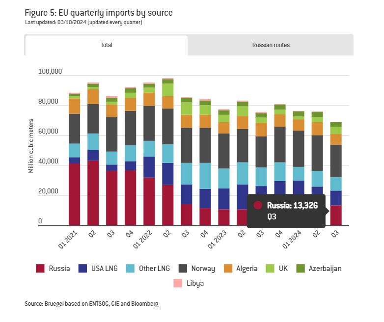 .<a href="/Bruegel_org/">Bruegel</a> EU gas import tracker:
- total EU gas imports from Russia for the second quarter in the row exceeded LNG imports from the US;
- weekly EU gas imports are below seasonal levels;
- EU gas storage is 94% full.
bruegel.org/dataset/europe…