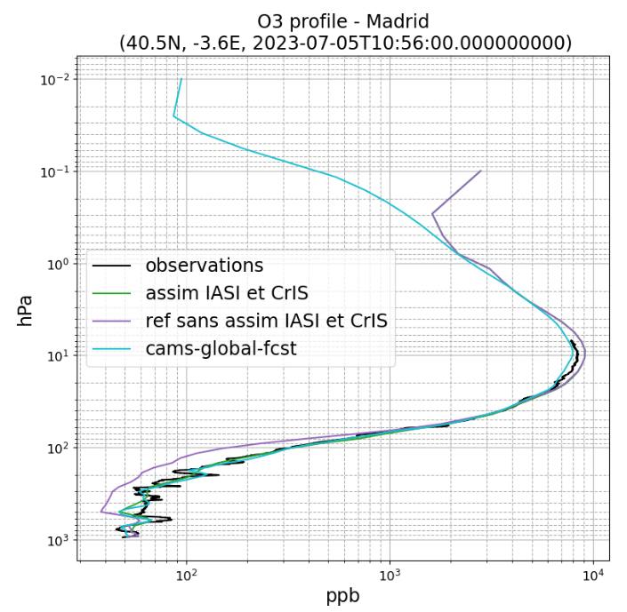 vincentguidard's tweet photo. Last day of @eumetsat conf.
Very happy to present our work in #MOCAGE #CNRM @meteofrance: assimilation of #IASI @CNES and CrIS radiances to improve our ozone and carbone monoxide forecast over the globe. Large imporvements, quality is now close to IFS-Compo 👋 @CopernicusECMWF 😉 https://t.co/egbjimHilJ