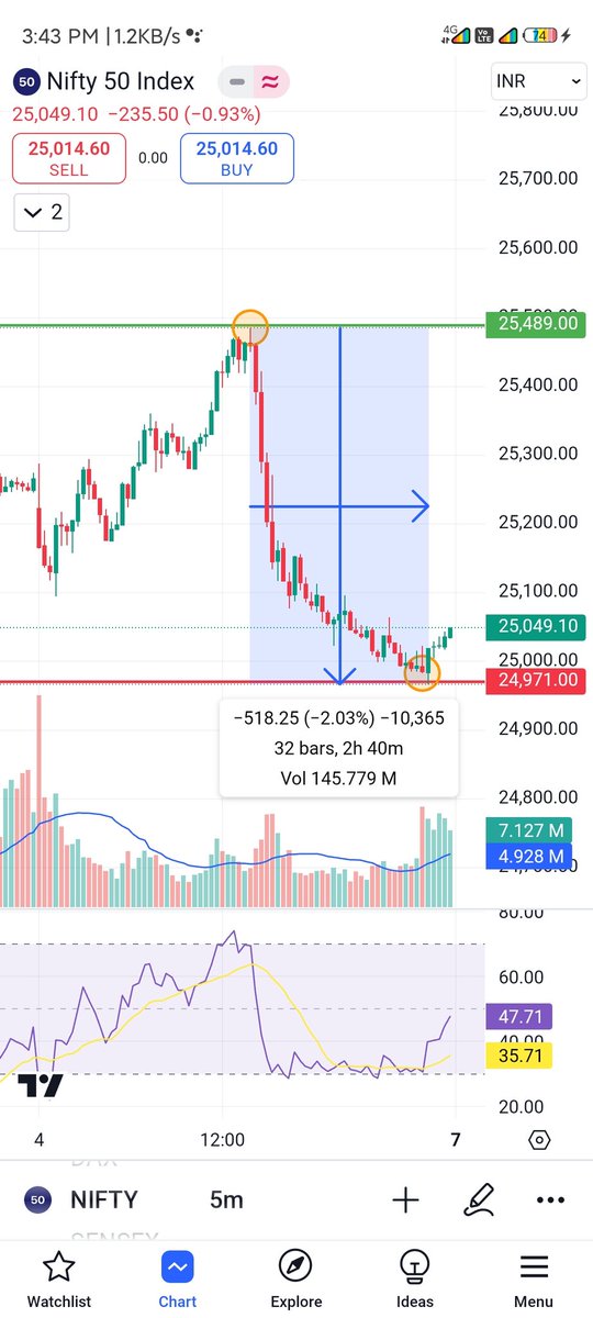 NipenParekh's tweet image. How the #jhos?

See today&apos;s #nifty #high and #low and after that see my red and green line..

Exact dot to dot levels in such #volatile market

Nifty gave almost 580 points from my level

#priceaction #supportandresistance #indextrading #OptionsTrading