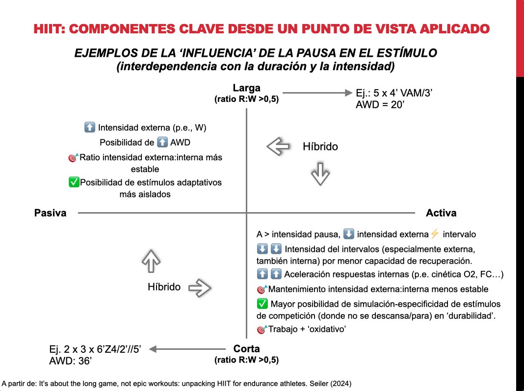 ArcadioMargarit's tweet photo. Algunos 'tips' sobre el HIIT desde una perspectiva aplicada.
Integrando y sacando punta al estudio de @StephenSeiler.
#endurancetraining #performance #trailrunning #trainingmethodology https://t.co/JC5fLU2aKK