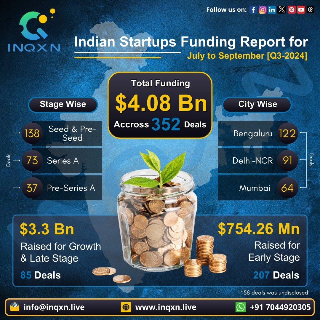inqxn_live's tweet photo. 🚀 Indian Startup Funding Report [Q3 - 2024] 🚀#StartupSpotlight #INQXN #Inqxnlive #IndianStartups #UnicornClub #FundingReport #Q32024 https://t.co/sTKK2Lc6Ni