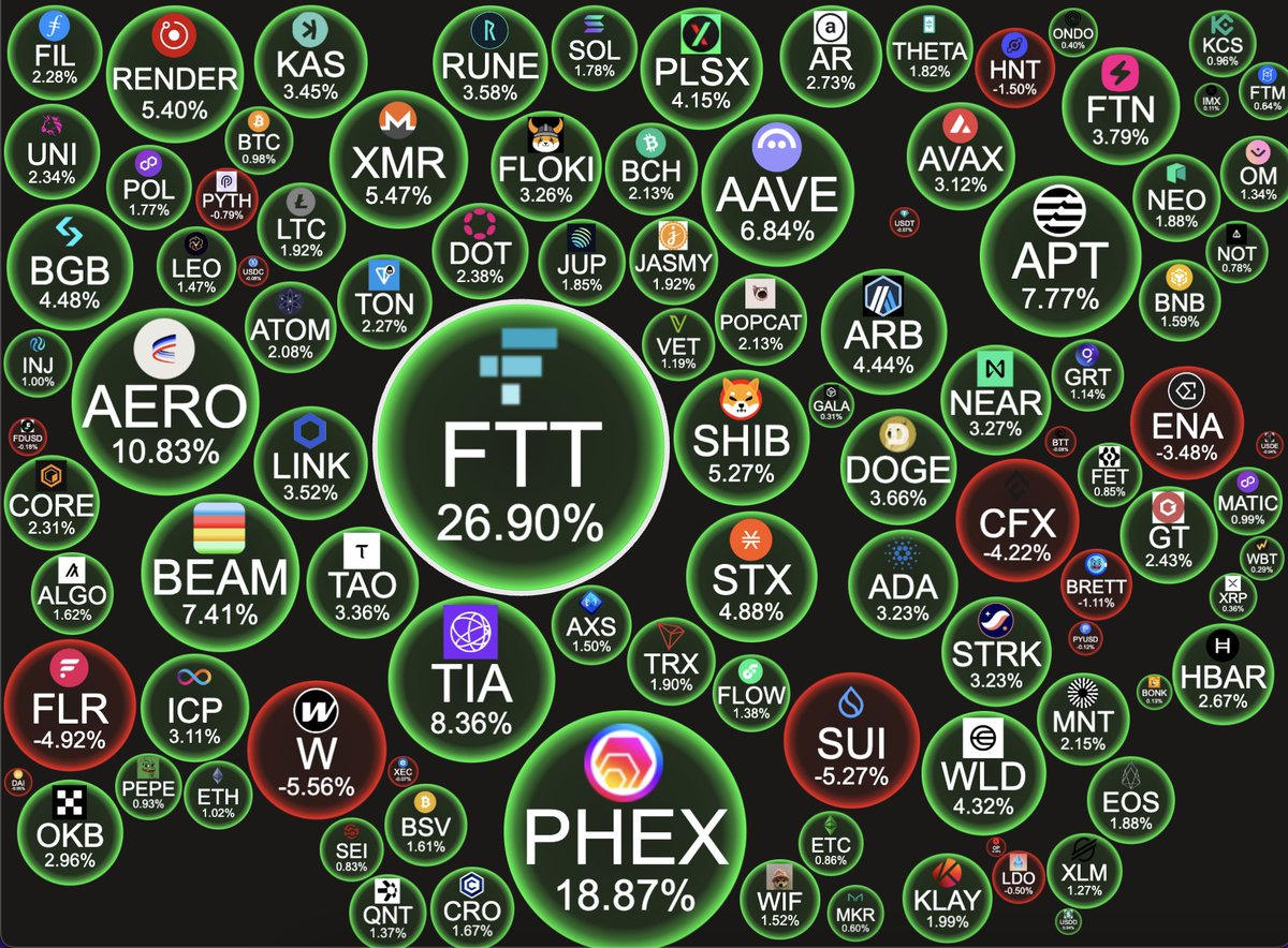 The crypto market is looking green today. 

Is Uptober back?