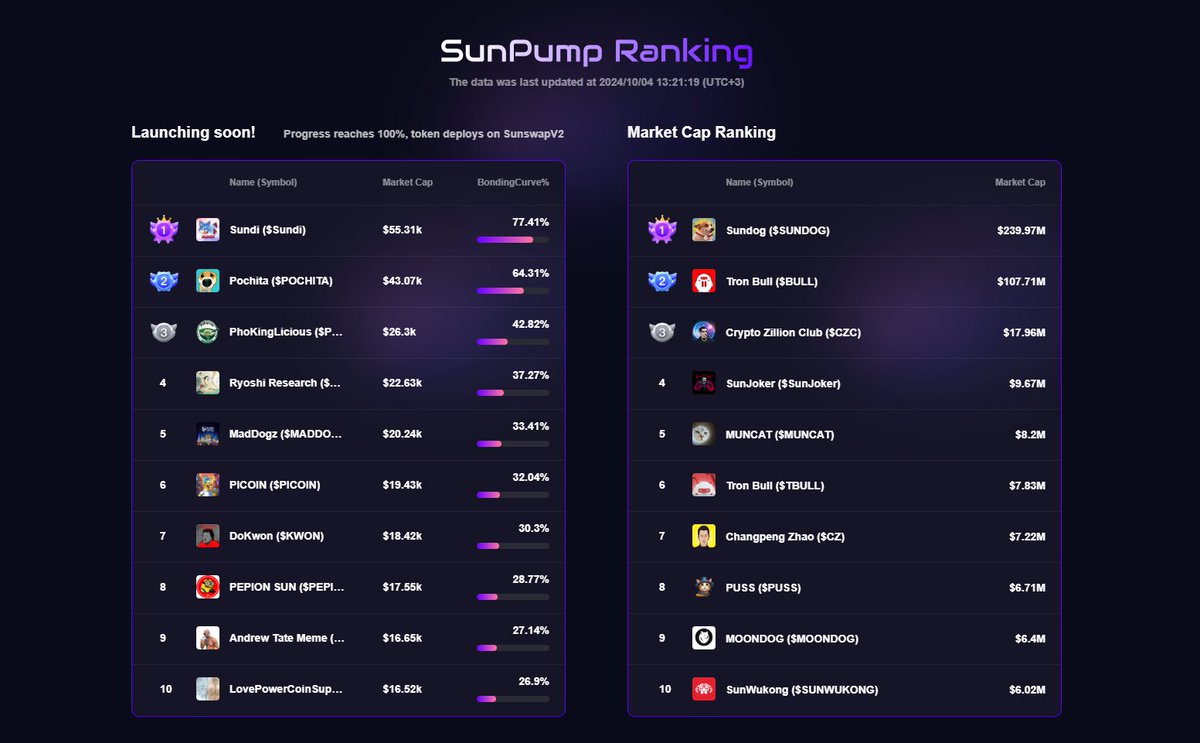 Sundi__Tron's tweet photo. Friends!
#Sundi breaks out into the 🔥TOP 1 in the #SunPump ranking with lightning speed!
We're just getting started, hurry up and fill your bags!
#Tron #SunPump #Sundi #justinsun #tronsundi #sunpumpmeme
CA: TL3JtKuWL6mxpW6sGyp1MJdSgRYt7pC8Za https://t.co/AVQ3T3Khb2