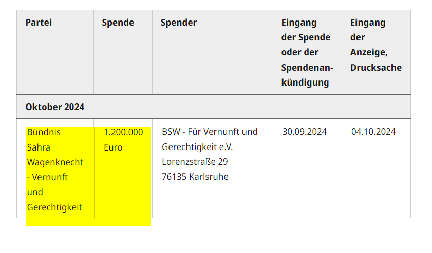 a_watch's tweet photo. +++ Großspenden-Ticker +++
NEU: 1,2 Mio. Euro an die Partei @Buendnis_SahraW (BSW) vom Verein BSW - Für Vernunft und Gerechtigkeit. Der Verein hatte im Februar schon einmal an die Partei gespendet (s.u.)
https://t.co/Eqqa0XIMnP https://t.co/YH1ustZNCF