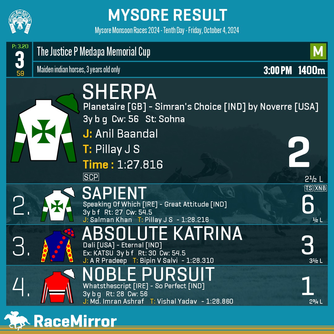 RaceMirror's tweet image. Mysore: Race 3

1️⃣ SHERPA

J: Anil Baandal
T: Pillay J S
.
2️⃣ Sapient
3️⃣ Absolute Katrina
4️⃣ Noble Pursuit
.
.
#Sherpa #AnilBaandal #PillayJS #Mysore #HorseRacing #MysoreRaces #MyRC #RaceMirror