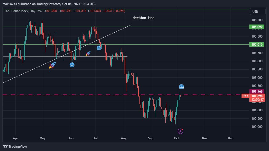 cipher_ope28850's tweet image. DXY ALERT: If the DXY reclaims the 102 level as strong support then bitcoin is likely to break 60.8k level and dump massively. #DXY #correlationanalysis #cryptoupdate