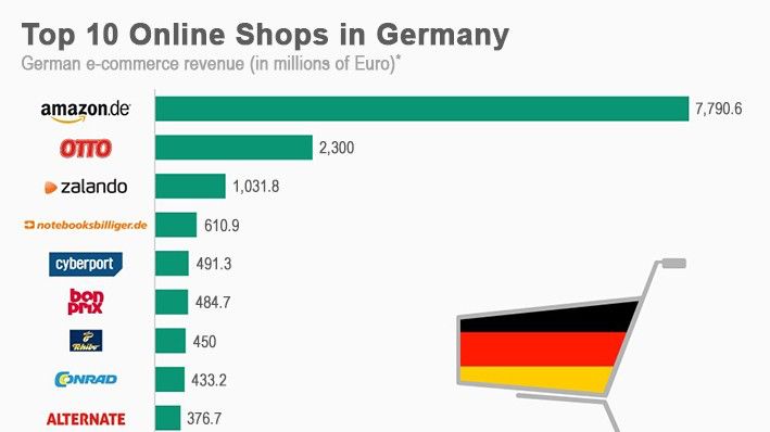 asinglemaltltd's tweet photo. German e-commerce shows signs of recovery in 2023. Top 1000 online stores saw only a 0.2% decline, compared to 2.8% drop in 2022. Experts predict growth for 2024. Amazon leads, with Ikea and Shop Apotheke gaining ground.
Read more: [Link in bio]
#ecommerce #Germany https://t.co/GqWVKfKYmE