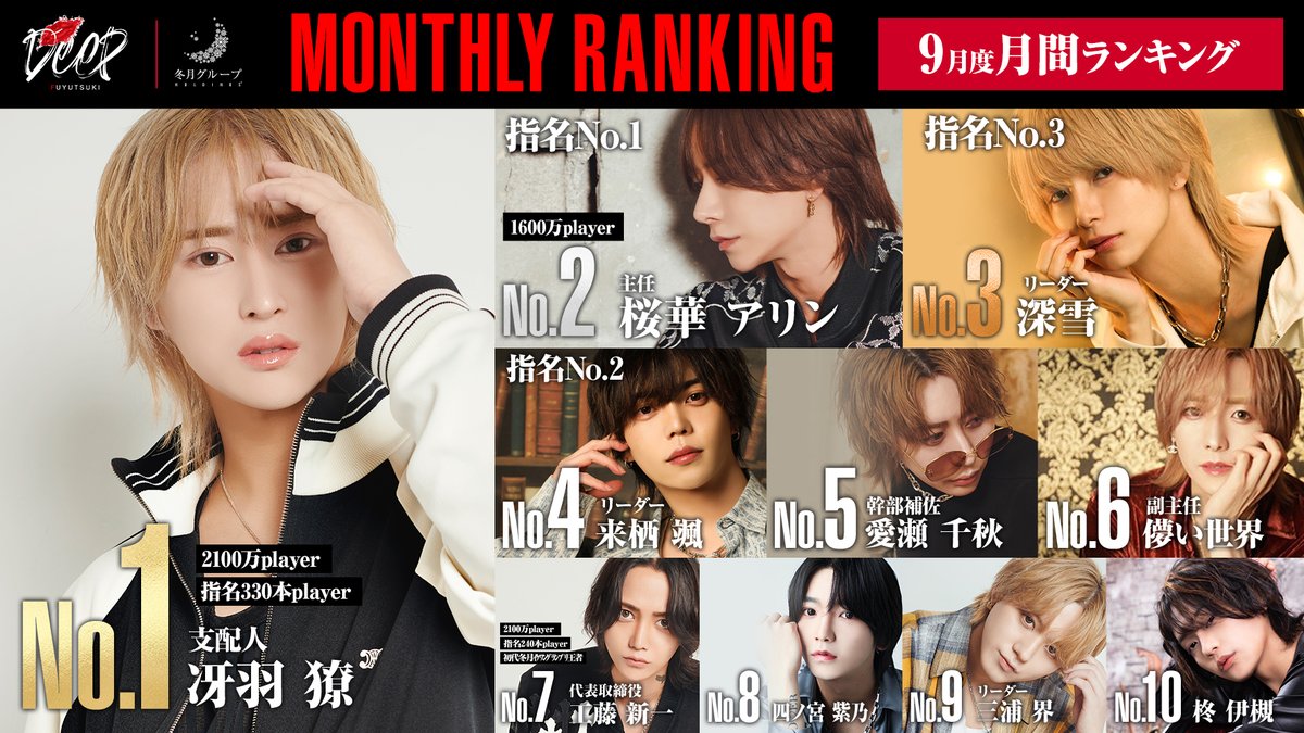💋DEEP💋9月度No.発表です🏆🎉

No.1冴羽獠 支配人🥇
【<a href="/tuffy_nibbles01/">おれ</a>】

No.2桜華アリン 主任🥈
【<a href="/imarinohka/">ありん</a>】

No.3 深雪 リーダー🥉
【@miyuki__deep】

No.4 来栖颯 リーダー
【<a href="/hayate_kurusu/">来栖颯@DEEP</a>】

No.5 愛瀬千秋 幹部補佐
【<a href="/mana_chia_/">👁️まなちあ</a>】

No.6 儚い世界 副主任
【<a href="/sekaisandayo/">儚い世界（せかぴ🌏）</a>】

No.7