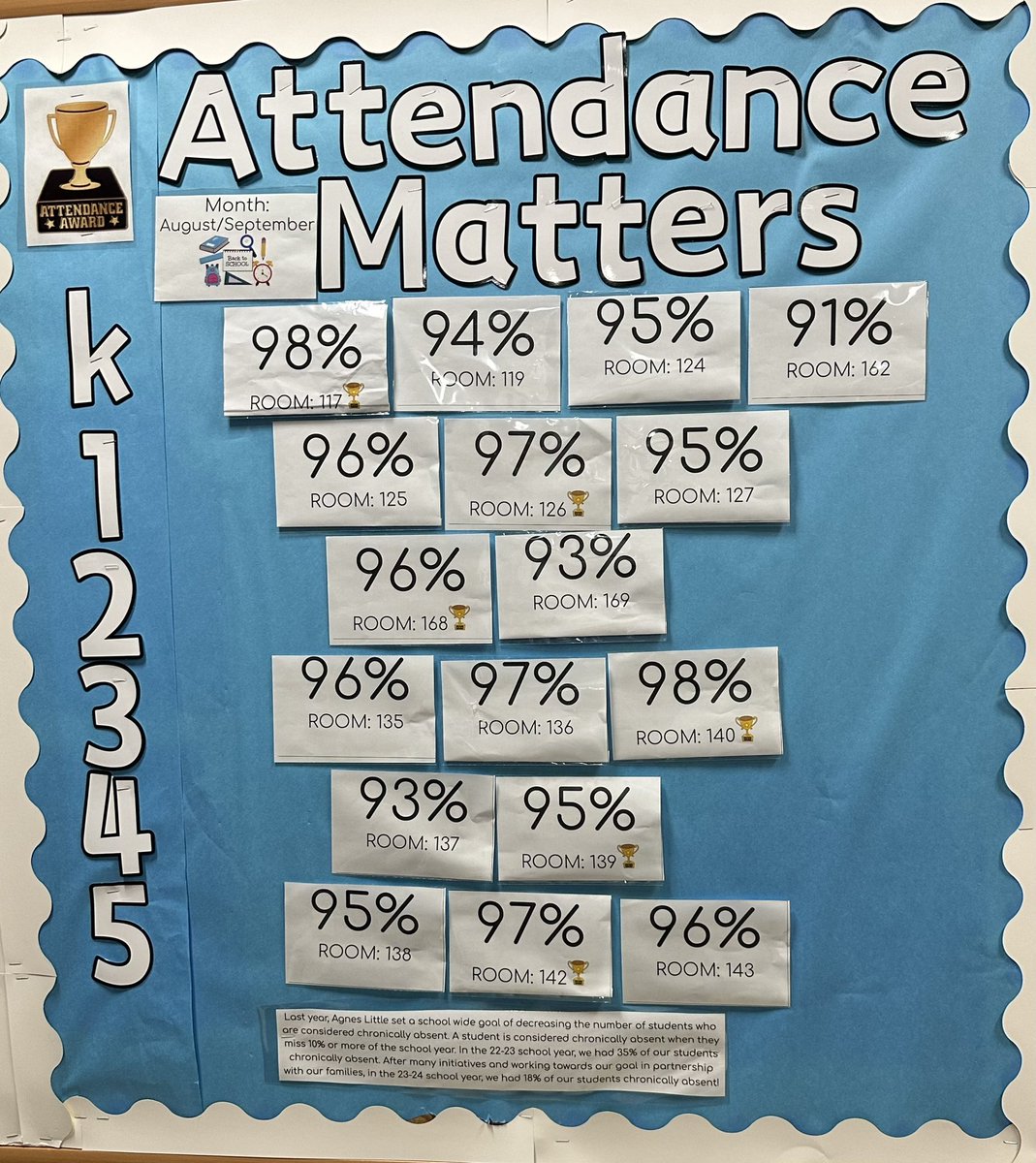 Katie Auld Feole (@katieauldfeole) on Twitter photo Last months attendance data leaving us motivated for this month! <a href="/StringfellowSam/">Samantha Stringfellow</a> <a href="/PSDRI_Schools/">Pawtucket School Department</a> Last months attendance data leaving us motivated for this month! <a href="/StringfellowSam/">Samantha Stringfellow</a> <a href="/PSDRI_Schools/">Pawtucket School Department</a>
