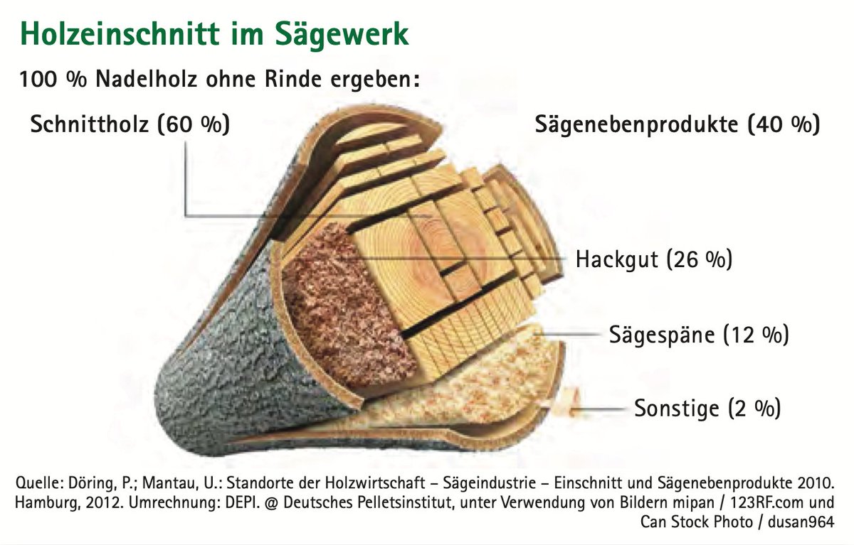 In den letzten 20 Jahren hat sich der Holzbauanteil in 🇦🇹 nahezu verdoppelt
Baumstämme sind rund, Bretter + Balken eckig – beim Einschnitt fallen 40% Nebenprodukte an, die energetisch verwertbar sind
👉 biomasseverband.at/wp-content/upl…
#Wald #Waldumbau #Bioenergie #Biomasse #klimafit