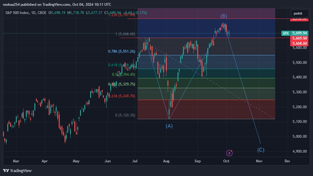 cipher_ope28850's tweet image. EXPANDED FLAT CORRECTION ON THE SPX: If this is a potential expanded flat correction then what next? stay tuned for more analysis on the SP500. #spx #Elliotwave #correlationanalysis