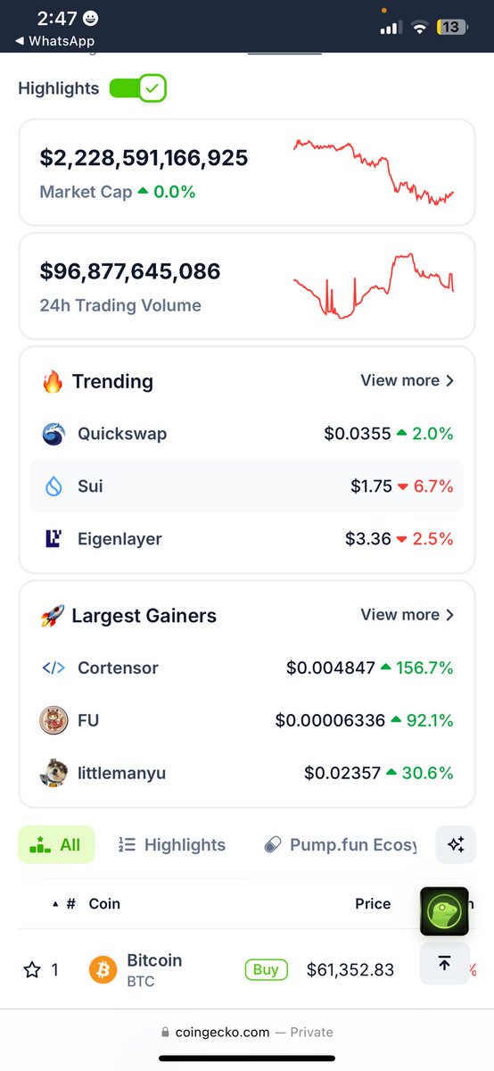 Is it a bird? Is it a plane? NAHH FAM ITS $Fu set as 2nd highest gained on <a href="/coingecko/">CoinGecko</a> 😈

coingecko.com

See!! 2nd place, Very mindful, Very Demure, Very Lucky, Very soon First 🤫🧏‍♂️