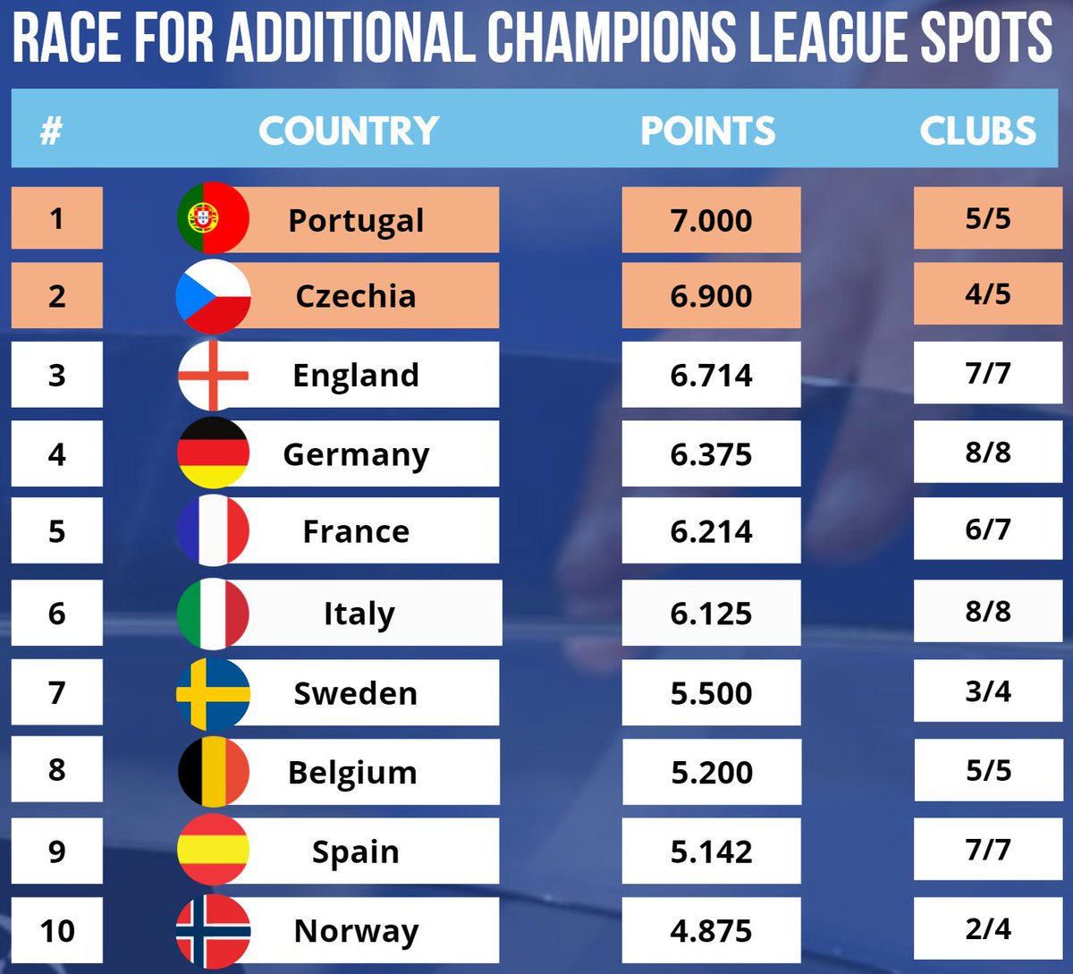 🔶 To secure extra Champions League spot:

🏴󠁧󠁢󠁥󠁮󠁧󠁿 England - 91.17%

🇮🇹 Italy - 34.55%
🇩🇪 Germany - 30.81%
🇵🇹 Portugal - 25.15%
🇪🇸 Spain - 13.91%

🇫🇷 France - 2.45%
🇧🇪 Belgium - 1.55%

🇨🇿 Czechia - 0.32%
🇳🇱 Netherlands - 0.07%
🇹🇷 Türkiye - 0.02%
🇬🇷 Greece - 0.01%

(% per <a href="/LukaszBoz/">Lukasz Bozykowski</a>)