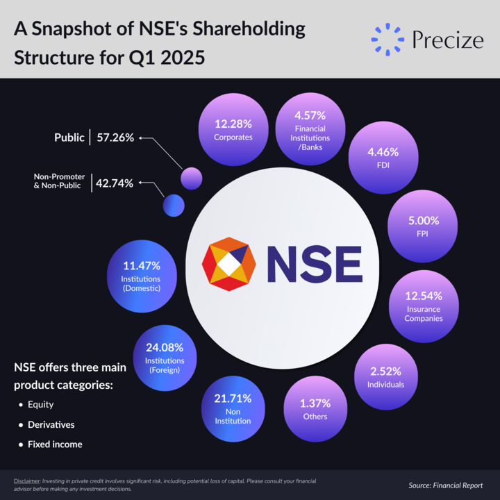 Precize_hq's tweet photo. 📊Did you know that, according to FY23 data, NSE holds a market share of around 93.6% in the cash segment and 98.5% in the derivatives segment? And now, the shares of NSE are live on the portal.   

Want to explore this opportunity?
Visit https://t.co/jIQ7YFoMgA!

#StockMarket https://t.co/kgidLkUnkp