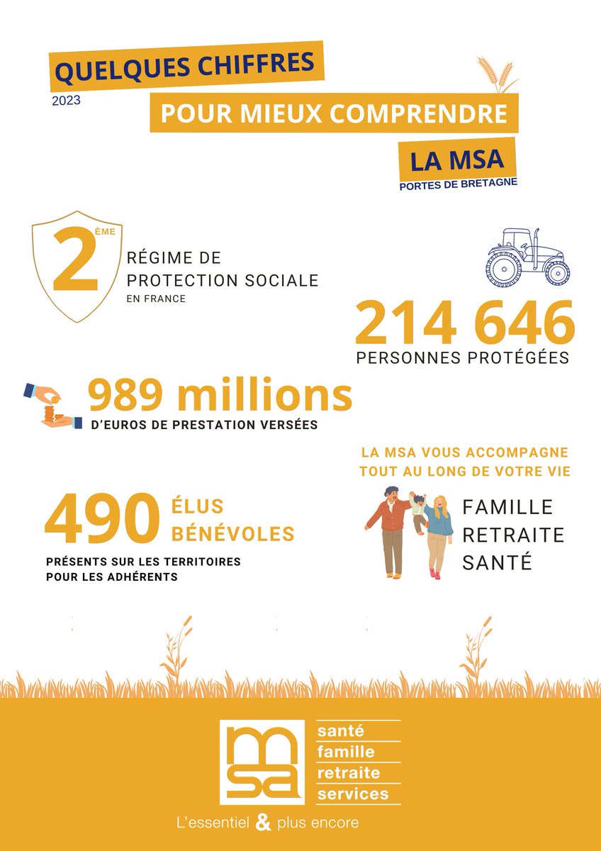 La MSA est le 2ème régime de protection sociale en France. 
👨‍🌾 Elle gère l’ensemble de la protection sociale des exploitants, des salariés agricoles et de leur famille.

Quelques chiffres clés de la MSA Portes de Bretagne :

<a href="/msa_actu/">La MSA</a> 
#protectionsociale #agriculture #santé