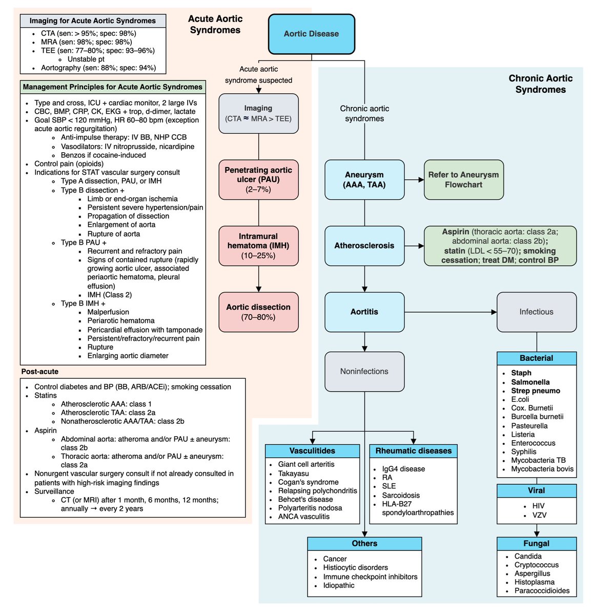 Approach to acute aortic syndromes

ahajournals.org/doi/10.1161/CI…

UpToDate