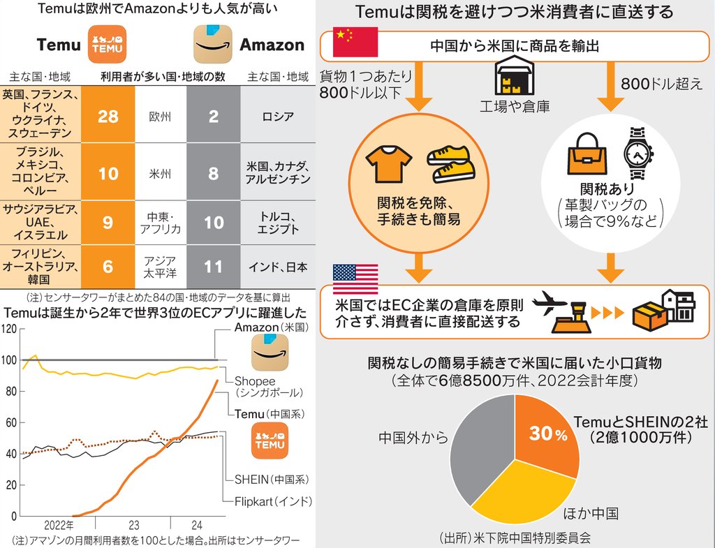 nikkei's tweet photo. 中国の激安EC「Temu」急成長のカラクリ
https://t.co/Pz8A28O4CR

誕生から2年でアプリ利用者数は世界3位。欧州ではアマゾンより人気です。各地の関税の仕組みを利用し安さを維持していますが、各国からは規制する動きも出ています。 https://t.co/CpXfpC4I07
