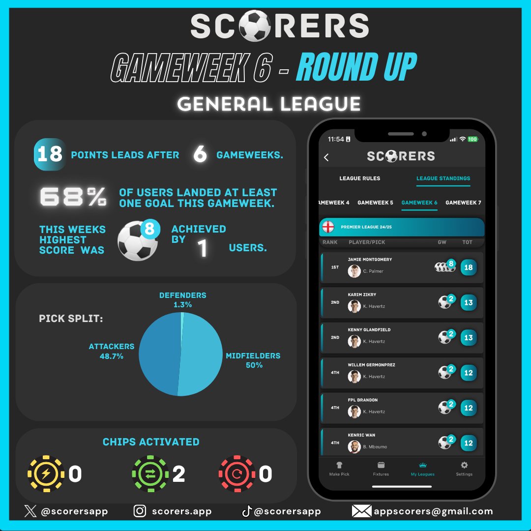 📊 Scorers Gameweek 6 - Round Up! 📊

🔝 We have a new leader after an 8-point haul!
18-points now leads after 6 gameweeks!
⚽ 68% of users scored at least 1 goal this week.👏
🎯 Highest score: 8, achieved by <a href="/JamieM96/">Jamie Montgomery</a>😎

📊 Pick Split:

Midfielders: 50%
Attackers: 48.7%