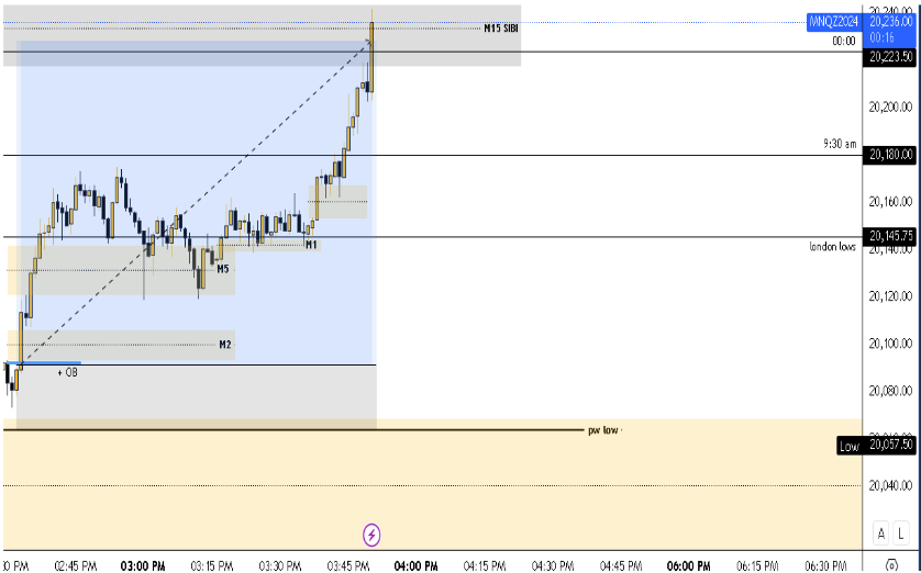 mmxmnq's tweet photo. Took this trade a few days back, just now getting around to posting on socials. 

price tapped into pd lows, managed to catch the full reversal for about 100 points on nq. 

#futurestrading #nq #SmartMoney #ict https://t.co/DgSfquroKl
