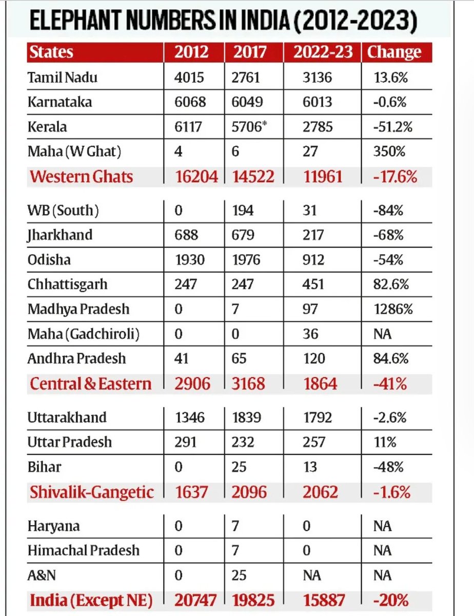 #India  <a href="/moefcc/">MoEF&CC</a> celebrates #WildlifeWeek. such a Sham.
Lets take #elephants - the horrendous decline in their population (see pic) has not shocked me. stry in  
<a href="/IndianExpress/">The Indian Express</a> by <a href="/mazoomdaar/">jay mazoomdaar</a> 
India loses ~50 #elephants every year due to #electrecution. One recently (not the only