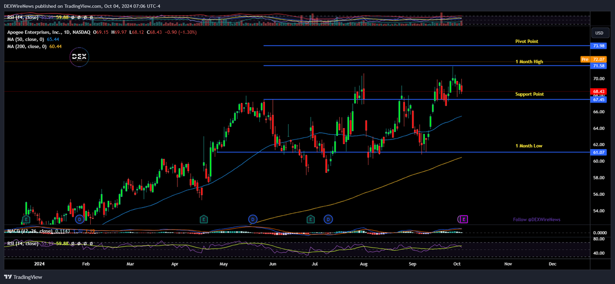 DEXWireTeam's tweet photo. 📊 $APOG Earnings Alert! Apogee Enterprises to report Q3 results today, Oct 4th! Expectations: $335.6M revenue (-5.1% YoY) and $1.23 EPS. 🚀 @DEXWireNews
#Stocks #Earnings #APOG #Dividends
⭐️ Learn More About $APOG 📱Download our Mobile App » https://t.co/zrHOEYAnxp https://t.co/13FKoLrKM9