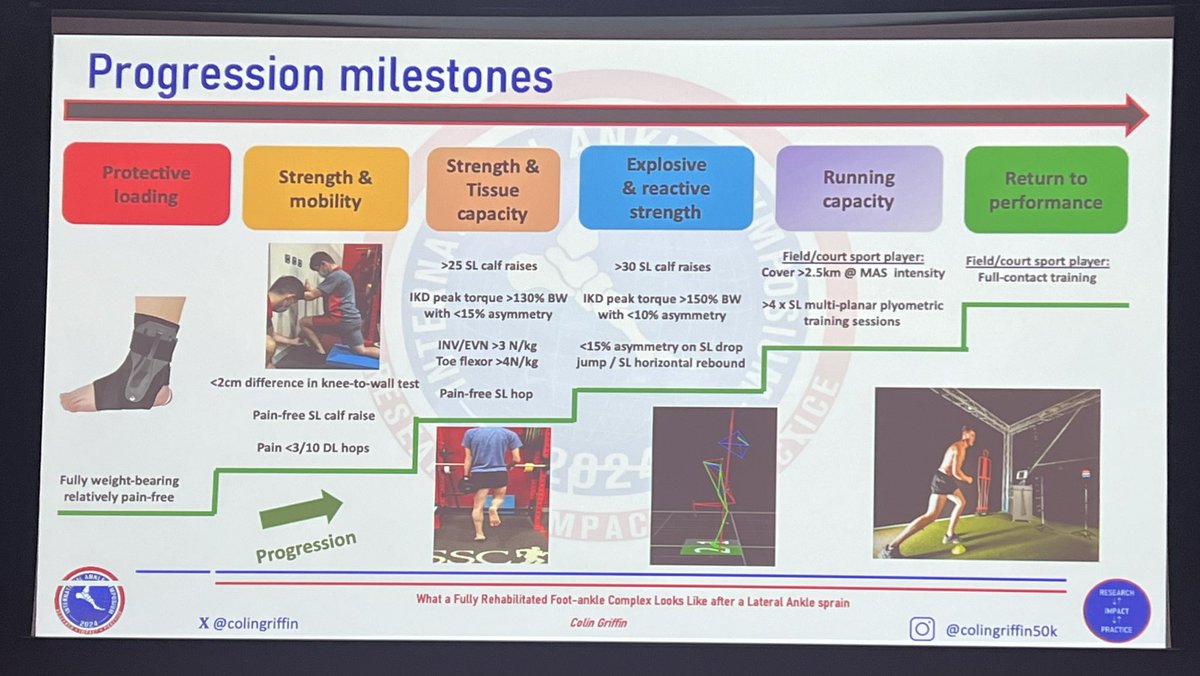 IAS10_2024's tweet image. Thank you @colingriffin for great insights into lateral ankle sprain rehabilitation #las. 

Progression milestones
#IAS10_2024