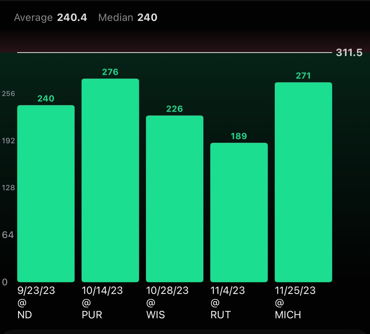 SharpPicksDaily's tweet image. CFB POTD🚨🚨🚨 

Kyle McCord under 310.5 yards (-115)

Kyle has been on a heater averaging 346 yards in his last 5, but he has failed to exceed 311.5 passing yards in 5 straight games on the road (240.4 passing yards/ game average).

#GamblingCommunity #GamblingX