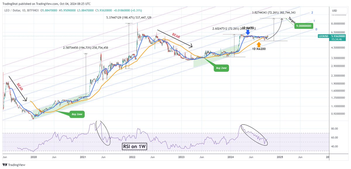 TradingShot's tweet photo. #LEOUSD has completed a 6-month consolidation and is ready for the 2nd major rally of the Bull Cycle.
This is similar to the 2 rally phase of the previous Cycle.
Based on this, we are expecting at least $9.00 by early 2025.
Full description on our Telegram channel:
👉 https://t.co/3iGgZ4L1OY
LIKE 👍, FOLLOW ✅, SHARE 🙌 and COMMENT ✍ if you enjoy this analysis!
#unusdsedleo #LEO #crypto #cryptocurrency #Signals #CryptoSignals #cryptocurrency #TradingTips #trading #TradingSignals #leousdsignals