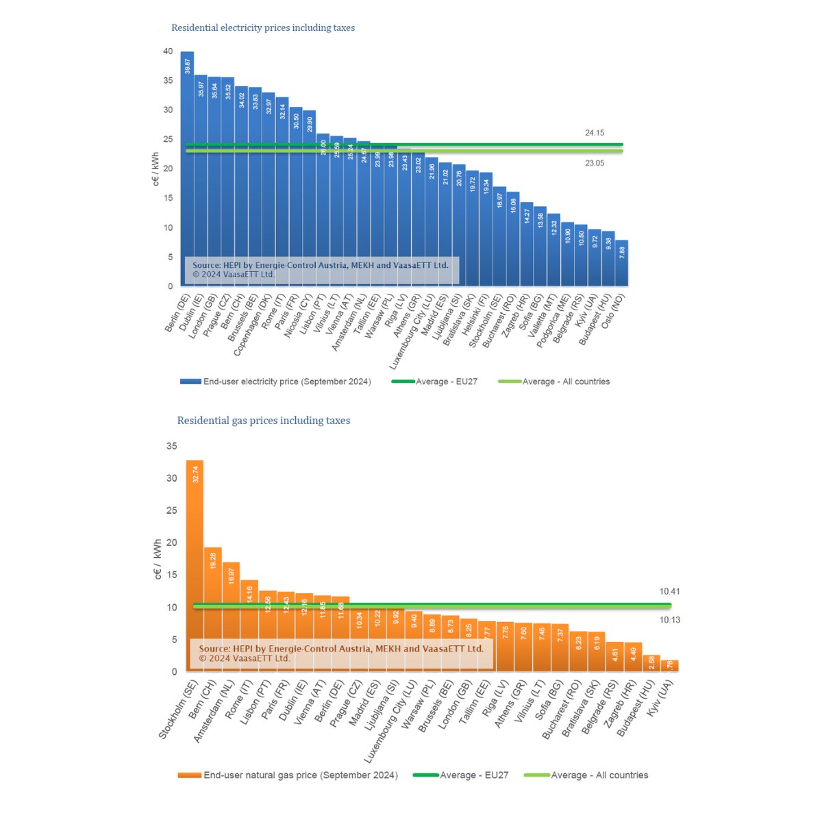 The latest #HEPI results for September are now available!
🔹#Electricity prices: slight increase this month, now 4% lower than last year, with 11 of 33 capitals recording price rises
🔸#Naturalgas prices increased by 1%
✍️Full report and analysis:
   👉energypriceindex.com
