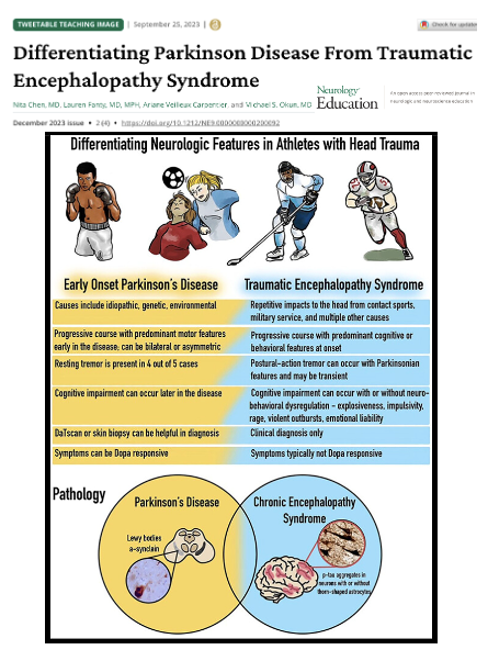 MichaelOkun's tweet photo. Parkinson's disease vs. Traumatic Encephalopathy Syndrome. New image and summary led by @NitaChenNeuro and fellows @FixelInstitute is out as a 'tweetable image' in @GreenJournal Neurology Education.
Key Points:
- A recent publication detailed Muhammad Ali's clinical diagnosis of levodopa-responsive young-onset Parkinson disease.
- The fellows saw this as an opportunity to compare and contrast PD vs TES.
- When you see Parkinson disease think: progressive bilateral asymmetric levodopa-responsive features accompanied by motor and non-motor symptoms with or without resting tremor, with or without a history of traumatic brain injury. 
- TES: think about progressive cognitive impairment after multiple repetitive impacts to the head, with or without neurobehavioral dysregulation, with or without a postural action tremor (which may be transitory).
- One tricky thing is that head trauma is a risk factor for the later occurrence of Parkinson's.
My take: It is really important that clinicians begin to integrate these principles into their clinical workflow. Also, look at the pathological differences and remember that for traumatic encephalopathy syndrome it does not  equal CTE. CTE requires pathology and therefore is a post-mortem diagnosis.
https://t.co/5uH1CNFquU #parkinson #CTE #concussion @RoyStrowdMD #NeurologyEd #NeuroEd #MedEd #NeurologyEducation