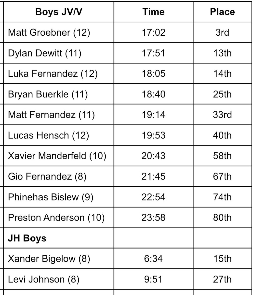 SCMTigerXC's tweet photo. •Results from Sleep Eye’s 9 team meet•

The girls team placed 2nd &amp; the boys 4th. Many runners hit new PR times today! Great effort by all! 🐅🏃‍♀️🏃‍♂️💯 @TigerActivities https://t.co/hk3YuBwjzy