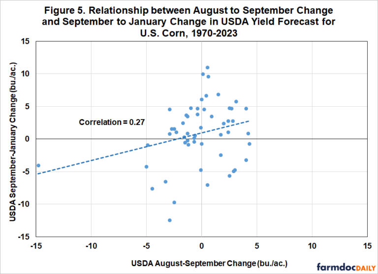 1/ The September USDA yield forecasts of 183.6 bushels for #corn and 53.2 bushels for #soybeans are both new national records. Some argue that these will become even larger based on the old adage that “big crops get bigger and small crops get smaller.” 

farmdocdaily.illinois.edu/2024/10/revisi…