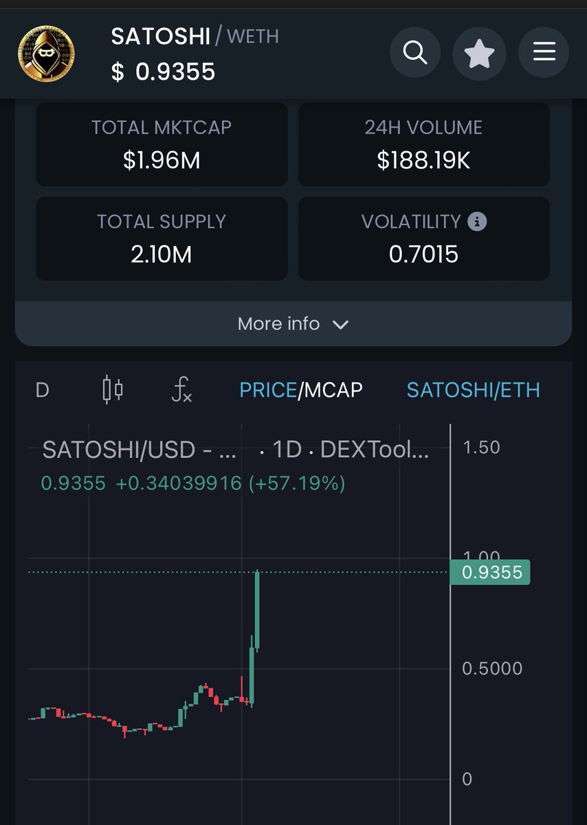 GarfieldCrypt0's tweet photo. The most timeless narrative ever tokenized is now at $1.96mm MC. 

Will you be buying at these levels or above $10mm? 

@SatoshiErcToken is about as big as it gets. As pure as it gets. As relevant as it gets. As CTO as it gets. As simple as it gets…..and it only gets more relevant. 

#BitcoinOfMemes #SATOSHI 
https://t.co/dYcDf9Lp75