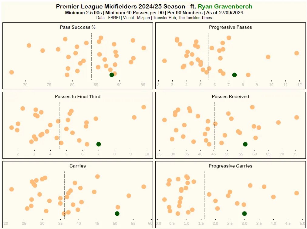 Ryan Gravenberch is thriving in the 'fluid' DM role, defensive nos are excellent to go with exceptional possession stats. Managed to build a table comparing his nos to Rodri &amp; Rice in first season at respective clubs. 
Article on <a href="/thetomkinstimes/">The Tomkins Times</a> 

Link - transferhub.substack.com/p/ryan-gravenb…