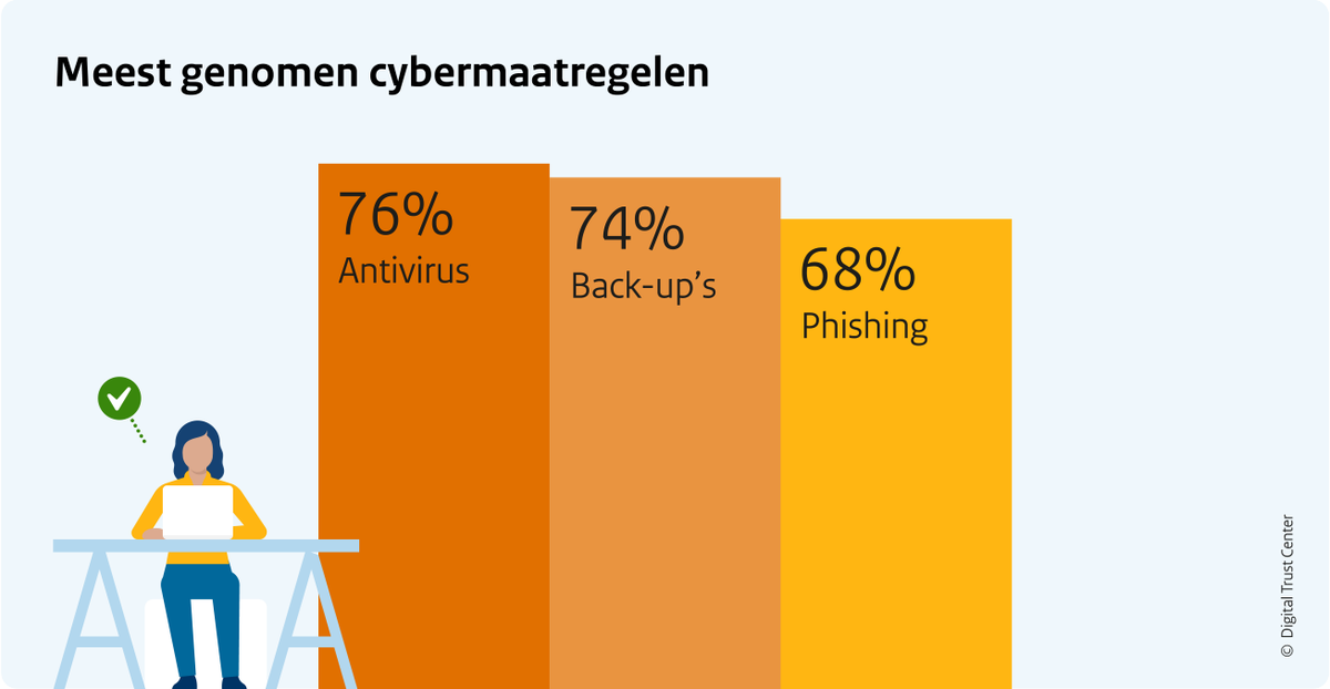 Je kunt nu #subsidie aanvragen voor hulp bij de belangrijkste cybermaatregelen voor je bedrijf. Log je al in in 2 stappen? Al een wachtwoordmanager in gebruik? Check hoe jij je #cyberweerbaarheid kunt verbeteren.

Meer informatie ⤵️

digitaltrustcenter.nl/subsidieregeli…