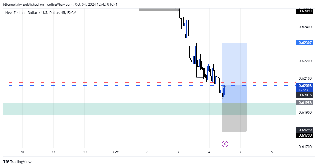 BigJahv's tweet photo. Understand Key levels where price is reacting from first.
#Studyprice https://t.co/QX73FKo57M