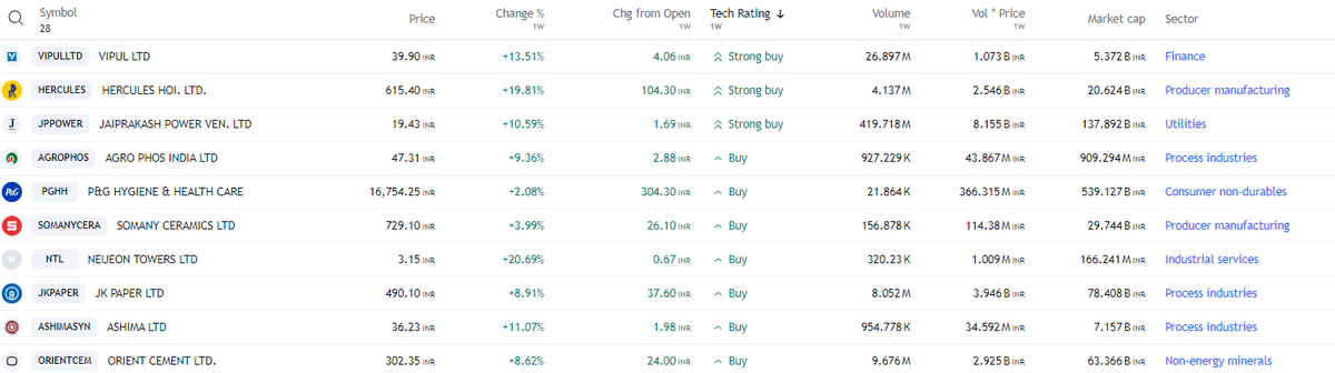 FinvestingJ's tweet image. Swing Trading Opportunity (Weekly)

#VIPULLTD #HERCULES #JPPOWER #AGROPHOS #PGHH #SOMANYCERA #NTL #JKPAPER #ASHIMASYN #ORIENTCEM

#stocks #StockMarket #StockMarketindia #StocksToBuy #StocksInFocus #Trending #TrendingNow #investing #BREAKOUTSTOCKS #INFY #ONGC #HDFCLIFE #TECHM