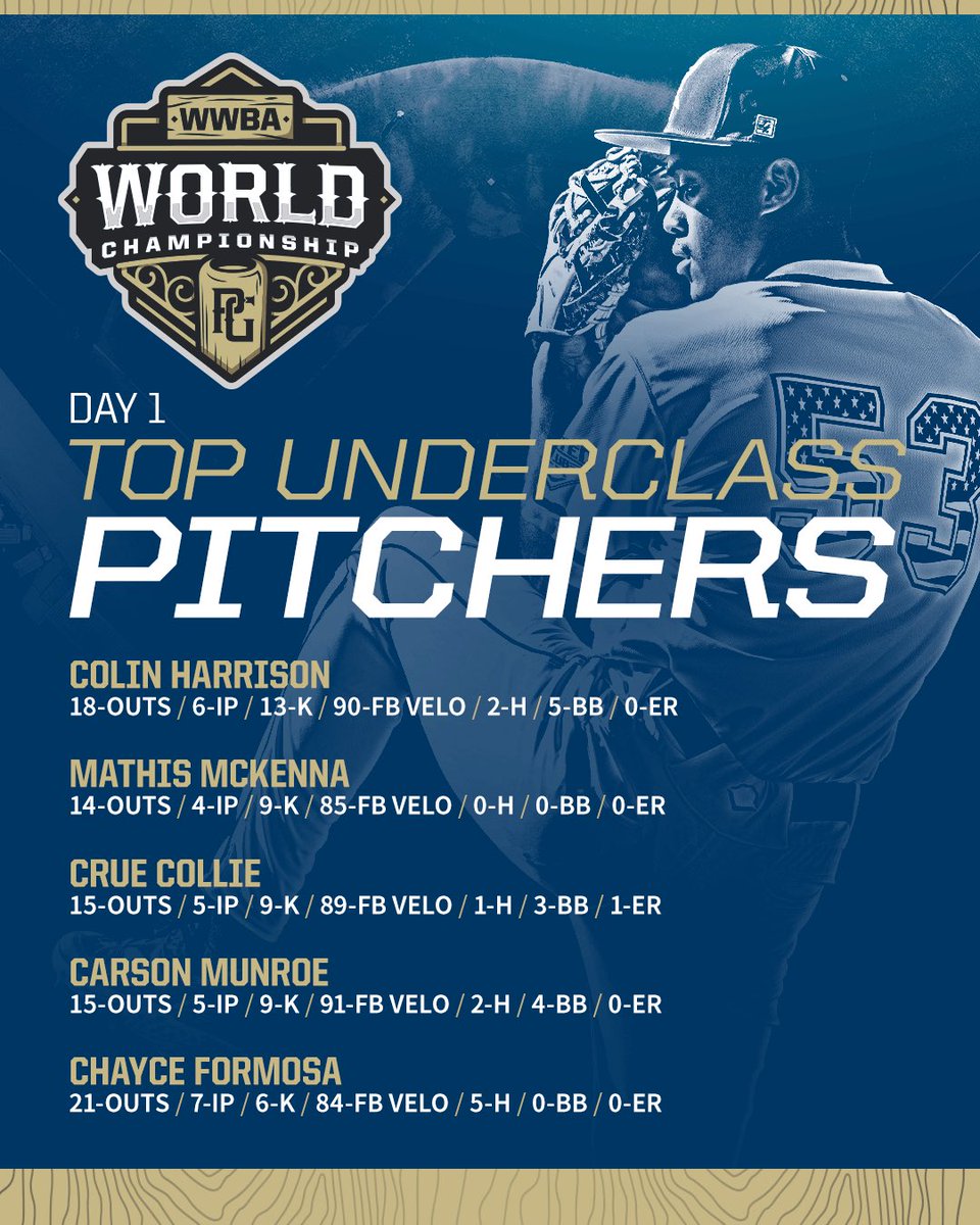 WWBA Underclass Day 1 Top Performers 📊

#WWBAWorlds
