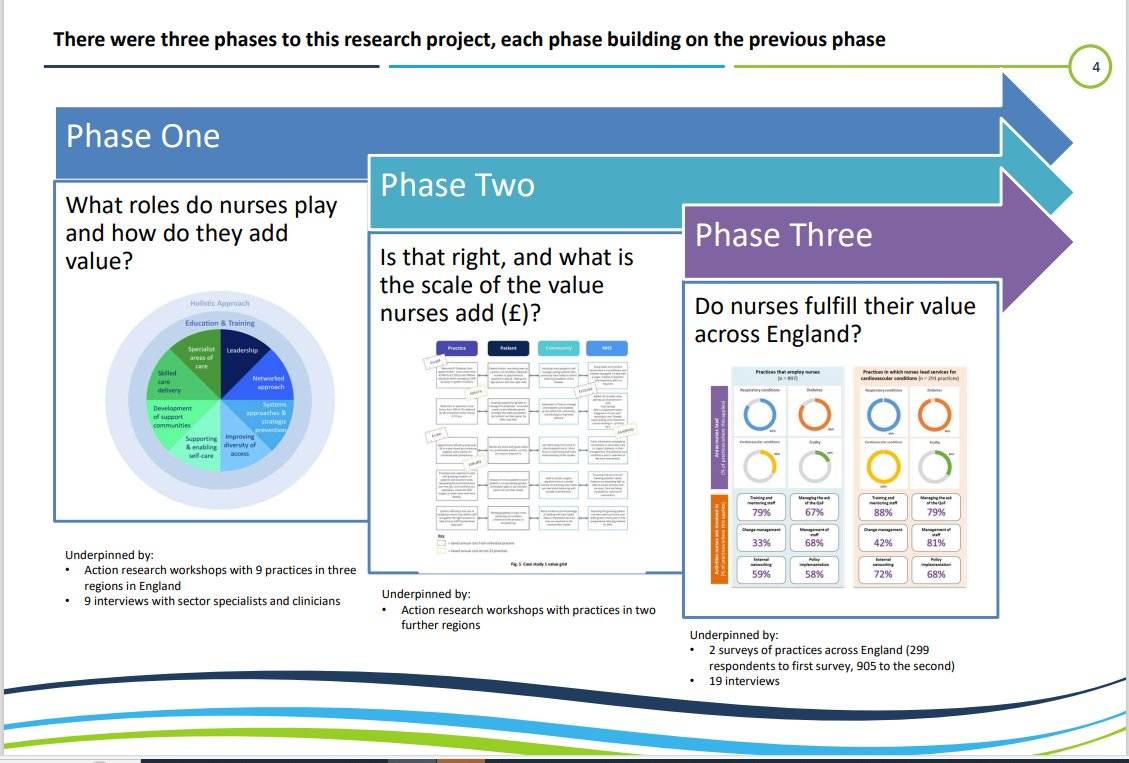 louisebrady17's tweet image. 2/ Robust access to 'time to care' and  education is a definitive 'enabler' alongside recognition of the specific role and value #GeneralPracticeNurses play and undertake each and every day across all 42 ICS's.