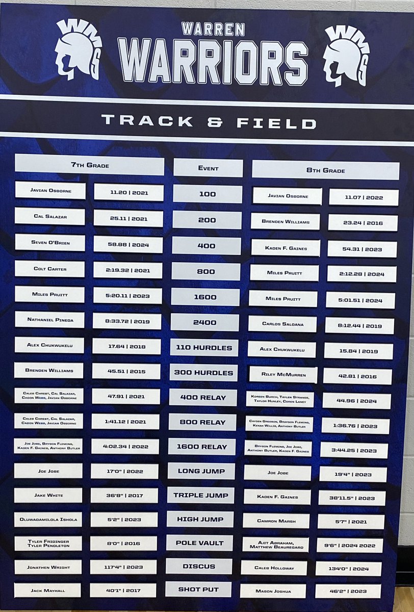 Adam young (@soy0989) on Twitter photo Love the way our new track record board turned out, shoutout to all those dudes on the board <a href="/osborne__era/">Javian βJOβ Osborne</a> <a href="/Joe_Jobe11/">Samuel "Joe" Jobe: C/O 2027 Safety/RB/PπΊπ¬</a> <a href="/ChukwukeluAlex/">Alex Chukwukelu</a> <a href="/TaylenStrange/">Taylen Strange</a> <a href="/FHSCoachH/">Bart Holloway</a> <a href="/CoachHun_SMU/">Rickey Hunley Jr</a> <a href="/BigMoDTX/">Maurice Osborne Jr</a> Love the way our new track record board turned out, shoutout to all those dudes on the board <a href="/osborne__era/">Javian βJOβ Osborne</a> <a href="/Joe_Jobe11/">Samuel "Joe" Jobe: C/O 2027 Safety/RB/PπΊπ¬</a> <a href="/ChukwukeluAlex/">Alex Chukwukelu</a> <a href="/TaylenStrange/">Taylen Strange</a> <a href="/FHSCoachH/">Bart Holloway</a> <a href="/CoachHun_SMU/">Rickey Hunley Jr</a> <a href="/BigMoDTX/">Maurice Osborne Jr</a>