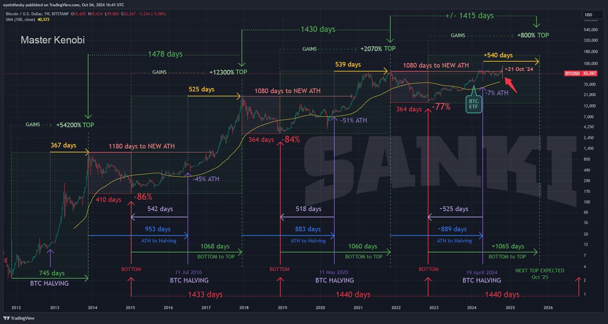 btc_MasterPlan's tweet photo. 📢 Bitcoin Master Plan Q4 2024 - UPDATE:

Although price action remains relatively stagnant, oscillating between $55K and $75K for over 200 days, we are in a solid position, trading above the 100-week moving average (100MA) on the weekly chart, and 170 days from the last #Bitcoin halving. Recent events have shaken the market slightly again, but we still remain in a very strong position on the macro chart.

When comparing to previous cycles, we are perfectly aligned, as each new ATH (All-Time High) has historically been reached approximately 1080 days after the prior cycle's peak.

Personally, I am optimistic about Q4 and estimate a 50-50% chance of seeing a decisive breakout beyond the previous ATH in the second half of this month. I assign the same probability to the possibility of #Bitcoin marking an explosive new ATH within the first 10 days of November. In my opinion, the waiting period should not exceed 40 days from now.

The altcoin season, however, is likely to kick off only after this #Bitcoin breakout enters price discovery.

⚠️ These are just my observations based on comparisons with similar movements in previous cycles and do not represent financial advice. Unforeseen major events could significantly impact the trajectory of the chart.

If you appreciate this content, please support me with a follow on my crypto project @sankivraja

#sanki  🫶