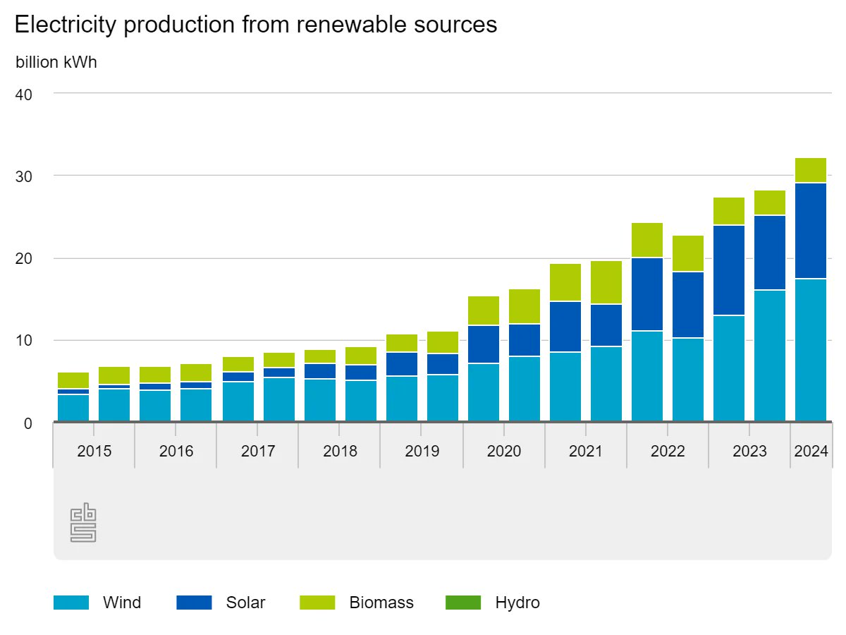 Maps_oddities's tweet image. شهدت هولندا تضاعفاً في إنتاج الكهرباء من مصادر الطاقة المتجددة منذ عام 2020، لتشكل حالياً أكثر من نصف إجمالي إنتاج الكهرباء في البلاد، مما يعزز مكانتها كأحد الدول الرائدة في مجال الطاقة النظيفة.

@aksalsabeeh