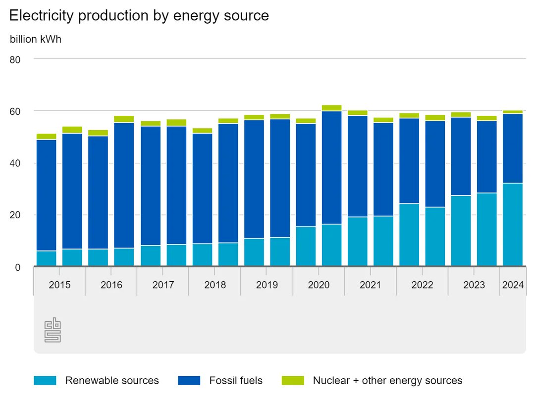 Maps_oddities's tweet image. شهدت هولندا تضاعفاً في إنتاج الكهرباء من مصادر الطاقة المتجددة منذ عام 2020، لتشكل حالياً أكثر من نصف إجمالي إنتاج الكهرباء في البلاد، مما يعزز مكانتها كأحد الدول الرائدة في مجال الطاقة النظيفة.

@aksalsabeeh
