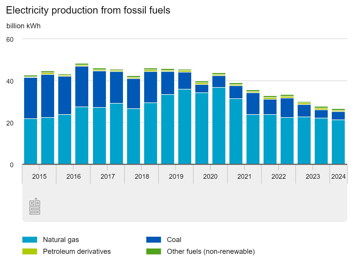 Maps_oddities's tweet image. شهدت هولندا تضاعفاً في إنتاج الكهرباء من مصادر الطاقة المتجددة منذ عام 2020، لتشكل حالياً أكثر من نصف إجمالي إنتاج الكهرباء في البلاد، مما يعزز مكانتها كأحد الدول الرائدة في مجال الطاقة النظيفة.

@aksalsabeeh