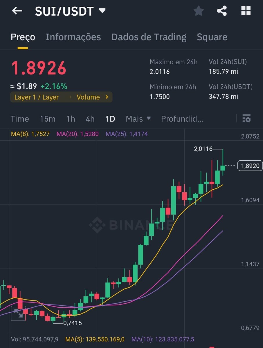 A $SUI é imparável, se isso não é um puta indício de que vai se destacar na bullrun, eu não sei o que é...
Aumentei fortemente a posição e no primeiro recuo vou aumentar mais