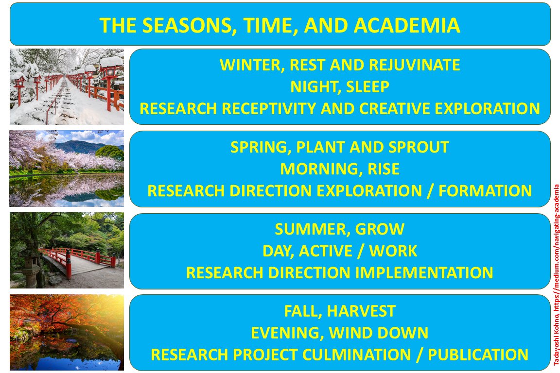The Japanese/Chinese zodiac, seasons, time, and academia. On the rest-plant/sprout-grow-harvest cycles, with thoughts on #academia, the importance of rest, appreciating each part of the cycle for what offers, and the cycles within research projects medium.com/navigating-aca…