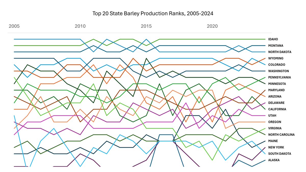The graph you didn't know you needed today but you're getting anyway. States ranked by barley production from 2005-2024.