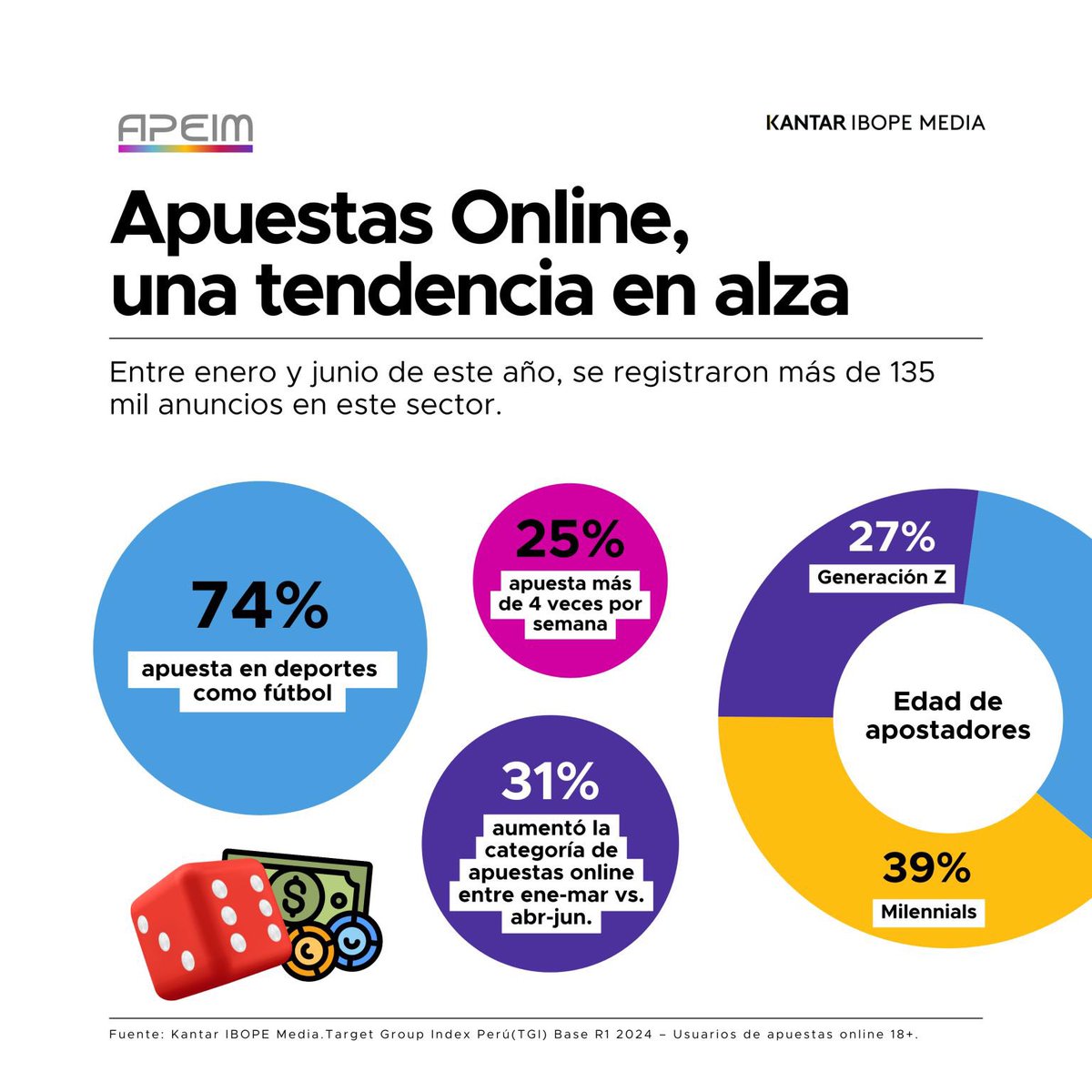 APEIM (@apeimperu) on Twitter photo 𝗔𝗽𝘂𝗲𝘀𝘁𝗮𝘀 𝗢𝗻𝗹𝗶𝗻𝗲: ¡Una tendencia imparable! 🚀
El informe de <a href="/KantarLatam/">Kantar Latinoamérica</a> revela cómo el sector sigue creciendo rápidamente. Te compartimos varios datos clave:👇
¿Te interesa saber más? Conéctate con Kantar Ibope Media en sac.peru@kantaribopemedia.com 𝗔𝗽𝘂𝗲𝘀𝘁𝗮𝘀 𝗢𝗻𝗹𝗶𝗻𝗲: ¡Una tendencia imparable! 🚀
El informe de <a href="/KantarLatam/">Kantar Latinoamérica</a> revela cómo el sector sigue creciendo rápidamente. Te compartimos varios datos clave:👇
¿Te interesa saber más? Conéctate con Kantar Ibope Media en sac.peru@kantaribopemedia.com